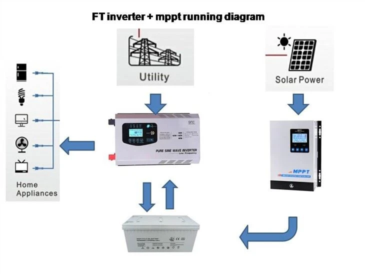 12v 24v Inverter With Single Phase